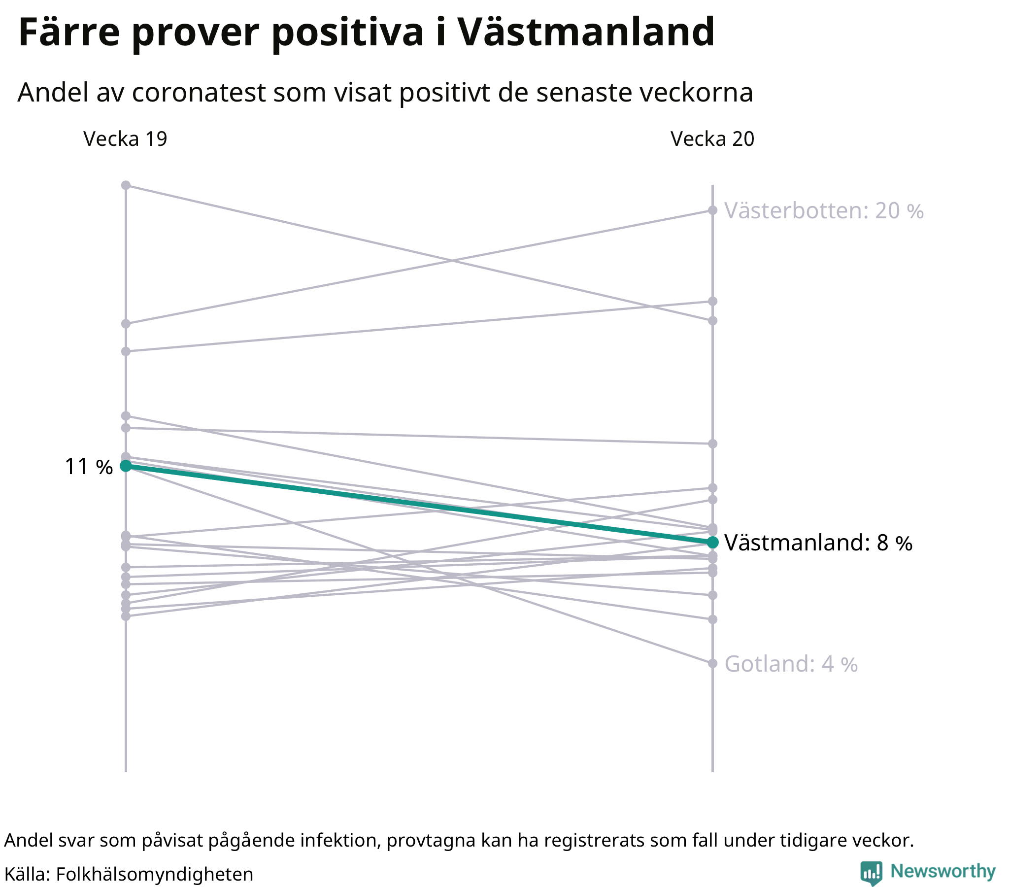 Andel av proverna som var positiva förra veckan